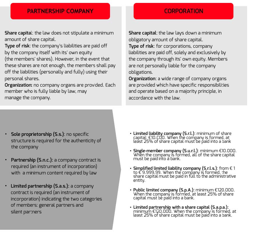 Legal company forms in Italy